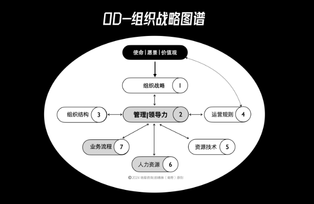 OD组织战略图谱
