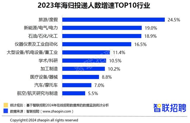 报告称超七成海归愿尝试灵活就业，短视频博主