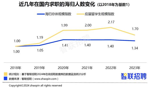 报告称超七成海归愿尝试灵活就业，短视频博主