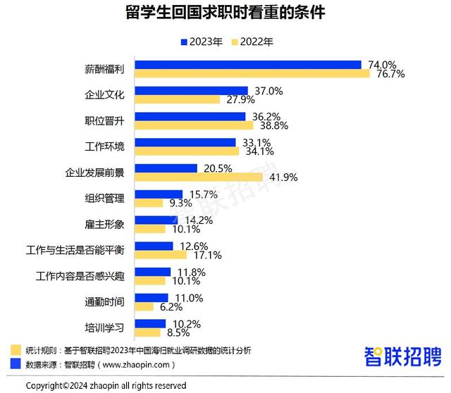 报告称超七成海归愿尝试灵活就业，短视频博主