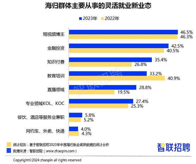 报告称超七成海归愿尝试灵活就业，短视频博主