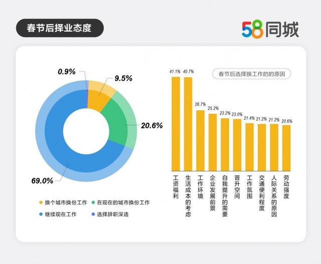 58同城发布《2024年返城就业调研报告》：上海、北京平均月薪10412元