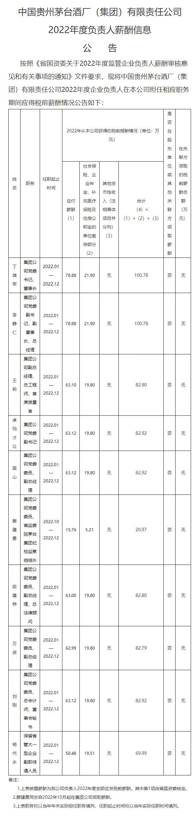 中国贵州茅台酒厂(集团)有限责任公司2022年度负责人薪酬信息公告