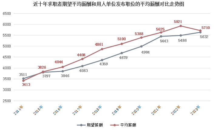 《2023年广西人才网薪酬报告》出炉：平均薪酬5710元/月