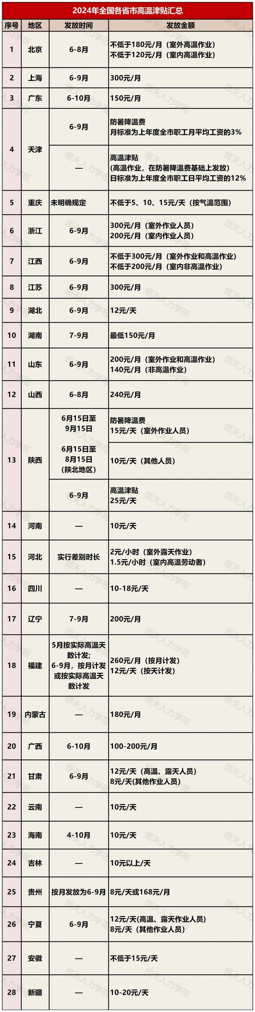 undefined 2024最新版!28省市高温津贴标准一览表!哪些人可领取?
