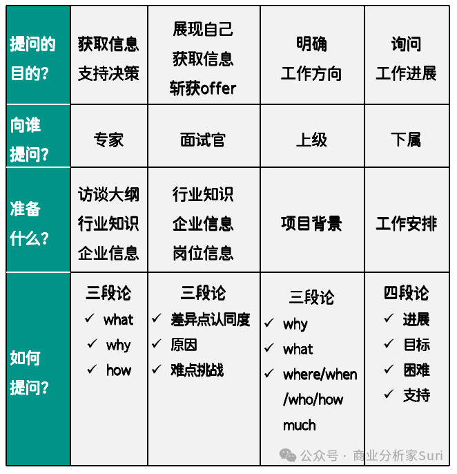 商业分析家Suri丨提问的魅力和技巧:如何结构化提问?