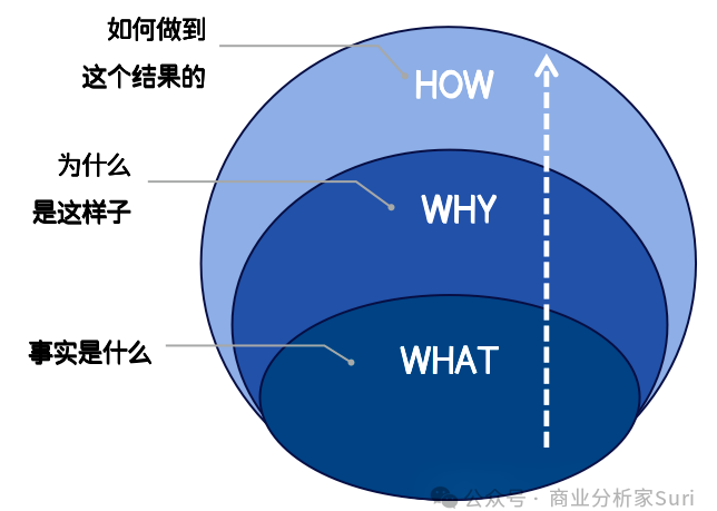 商业分析家Suri丨提问的魅力和技巧：如何结构化提问？
