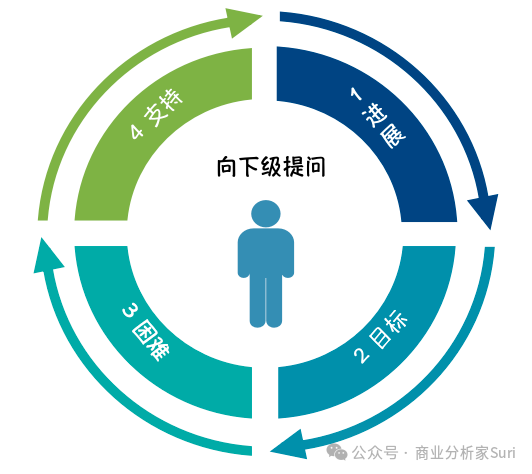 商业分析家Suri丨提问的魅力和技巧:如何结构化提问?