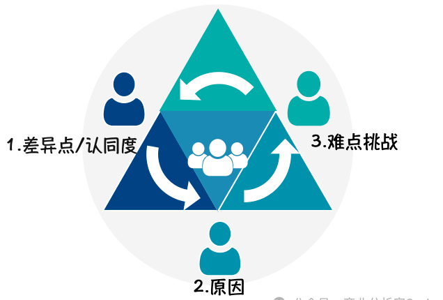 商业分析家Suri丨提问的魅力和技巧:如何结构化提问?