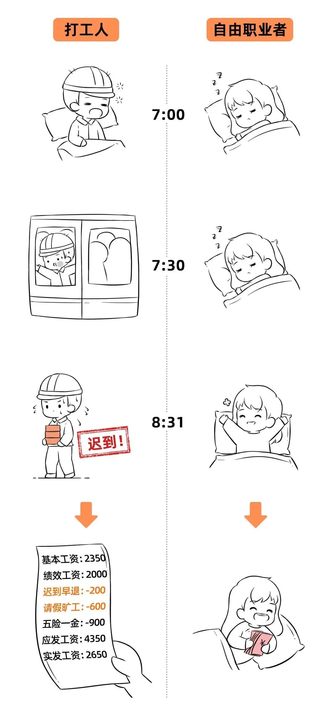 人社局提醒:这些扣工资的行为,违法!迟到、请假、绩效……