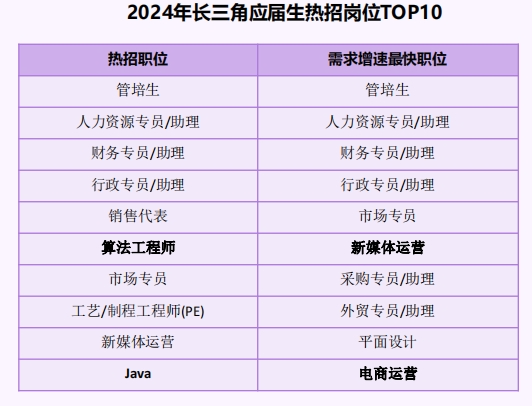 猎聘《长三角城市群大学生就业趋势报告》发布！