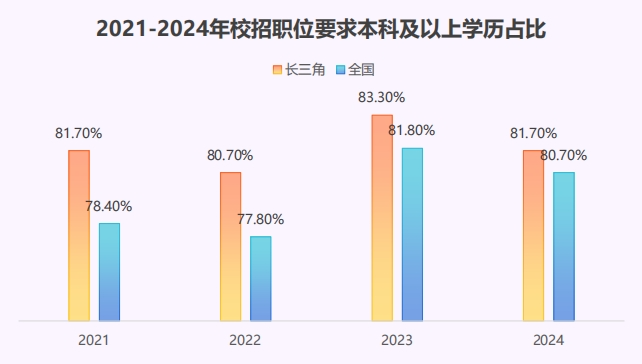 猎聘《长三角城市群大学生就业趋势报告》发布！