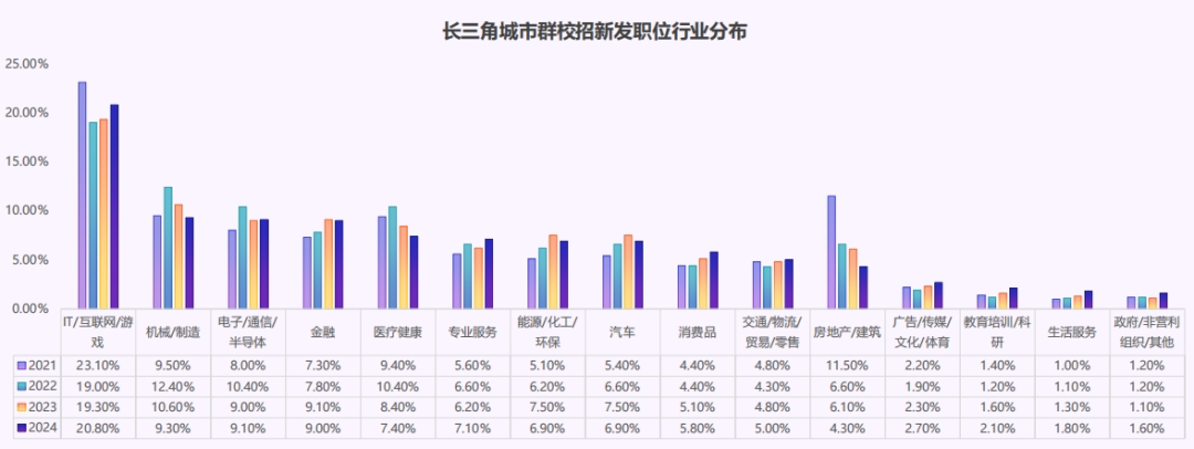 猎聘《长三角城市群大学生就业趋势报告》发布！