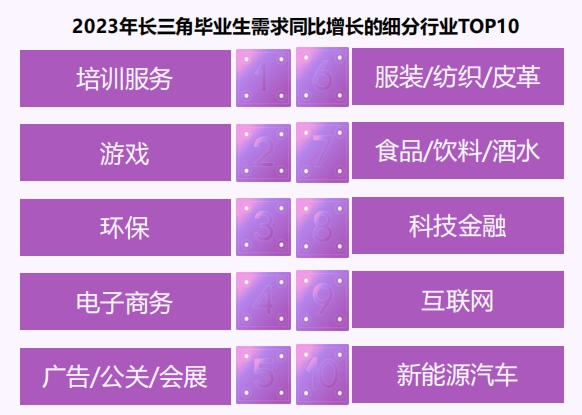 猎聘《长三角城市群大学生就业趋势报告》发布！