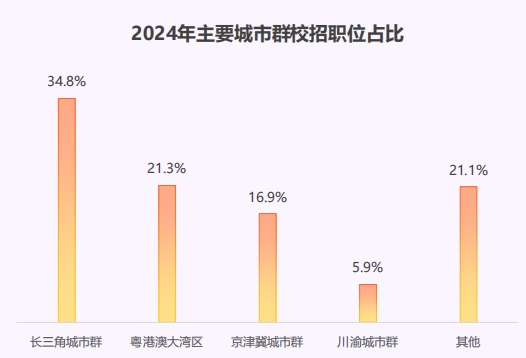 猎聘《长三角城市群大学生就业趋势报告》发布！