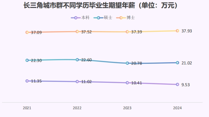 猎聘《长三角城市群大学生就业趋势报告》发布！