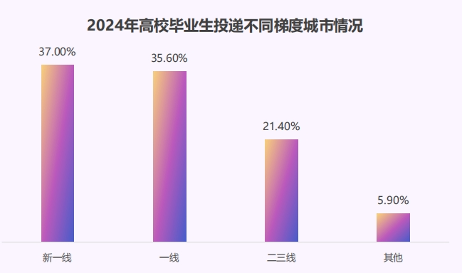 猎聘《长三角城市群大学生就业趋势报告》发布！