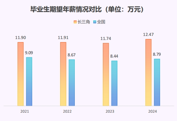 猎聘《长三角城市群大学生就业趋势报告》发布！