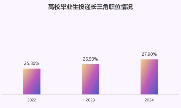 猎聘《长三角城市群大学生就业趋势报告》发布！