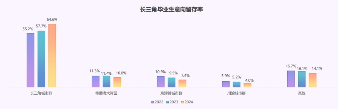 猎聘《长三角城市群大学生就业趋势报告》发布！