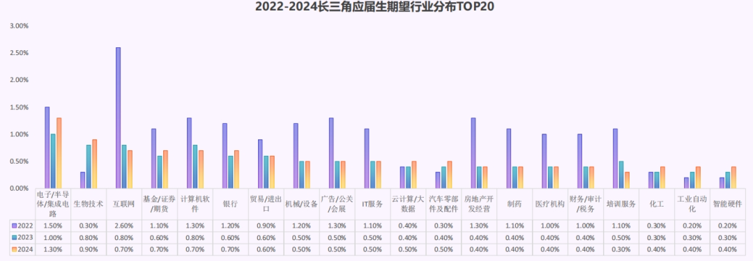 猎聘《长三角城市群大学生就业趋势报告》发布！