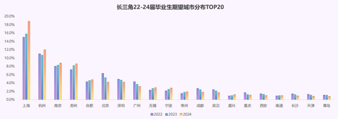 猎聘《长三角城市群大学生就业趋势报告》发布！