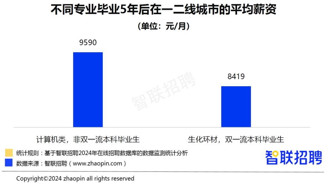 报志愿选对专业更重要,非双计算机碾压双“天坑”专业