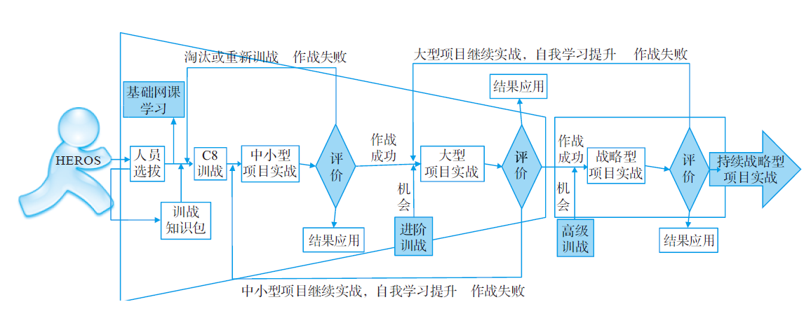 项目CEO 职业发展训战体系