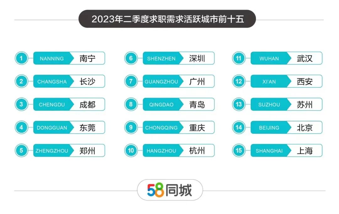 58同城发布二季度人才流动报告：人才缺口南移，服务业成“大热门”
