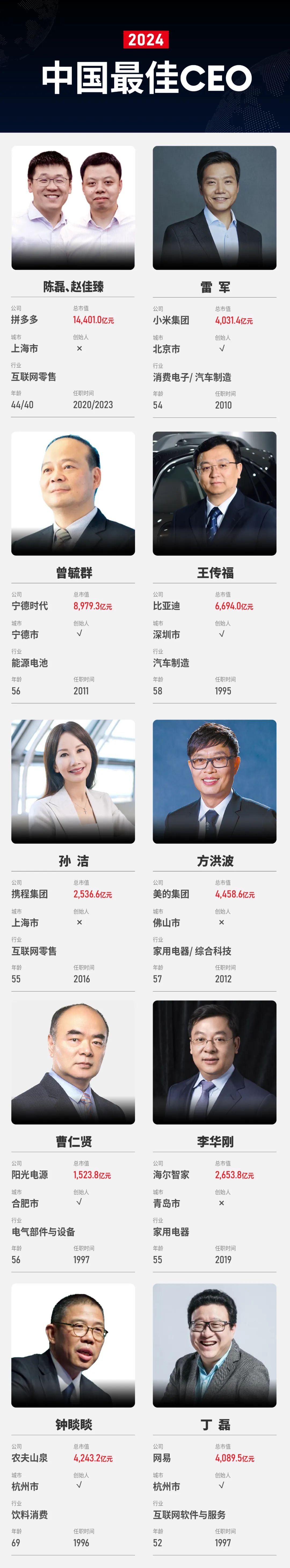 福布斯公布《2024中国更佳CEO》,6位“80后”入选