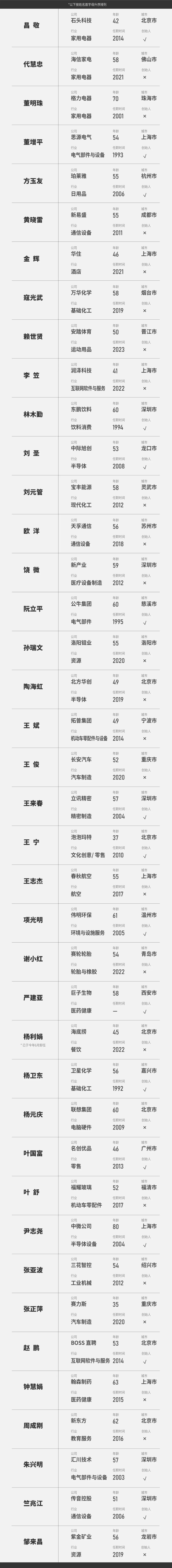 福布斯公布《2024中国更佳CEO》,6位“80后”入选