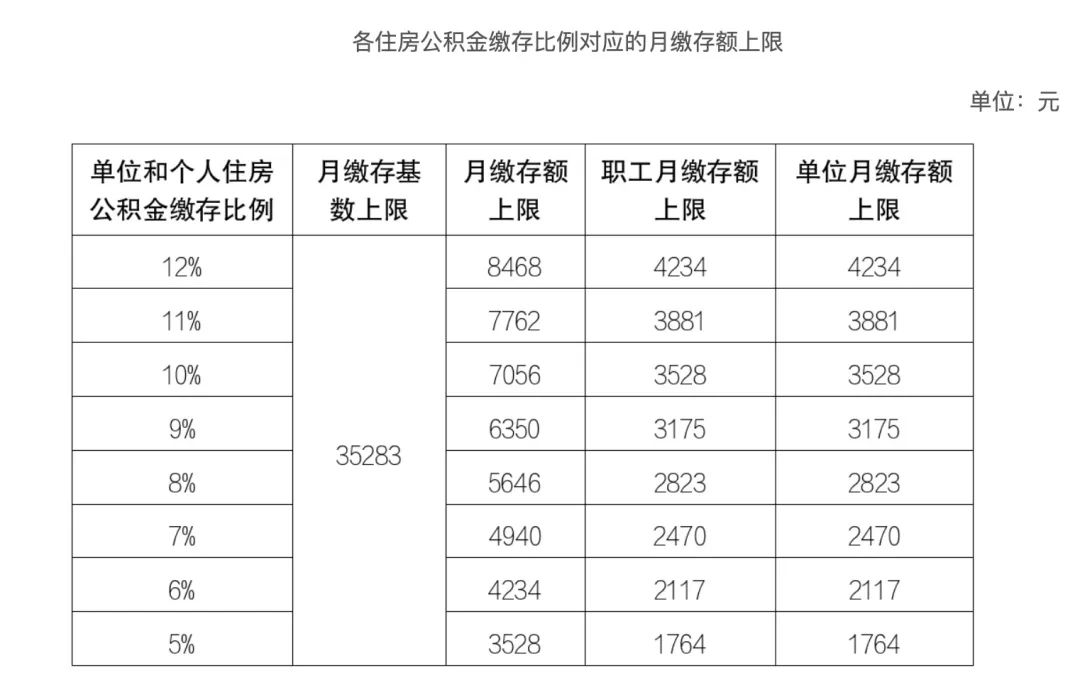 利好!住房公积金新政策!8月全面实行!