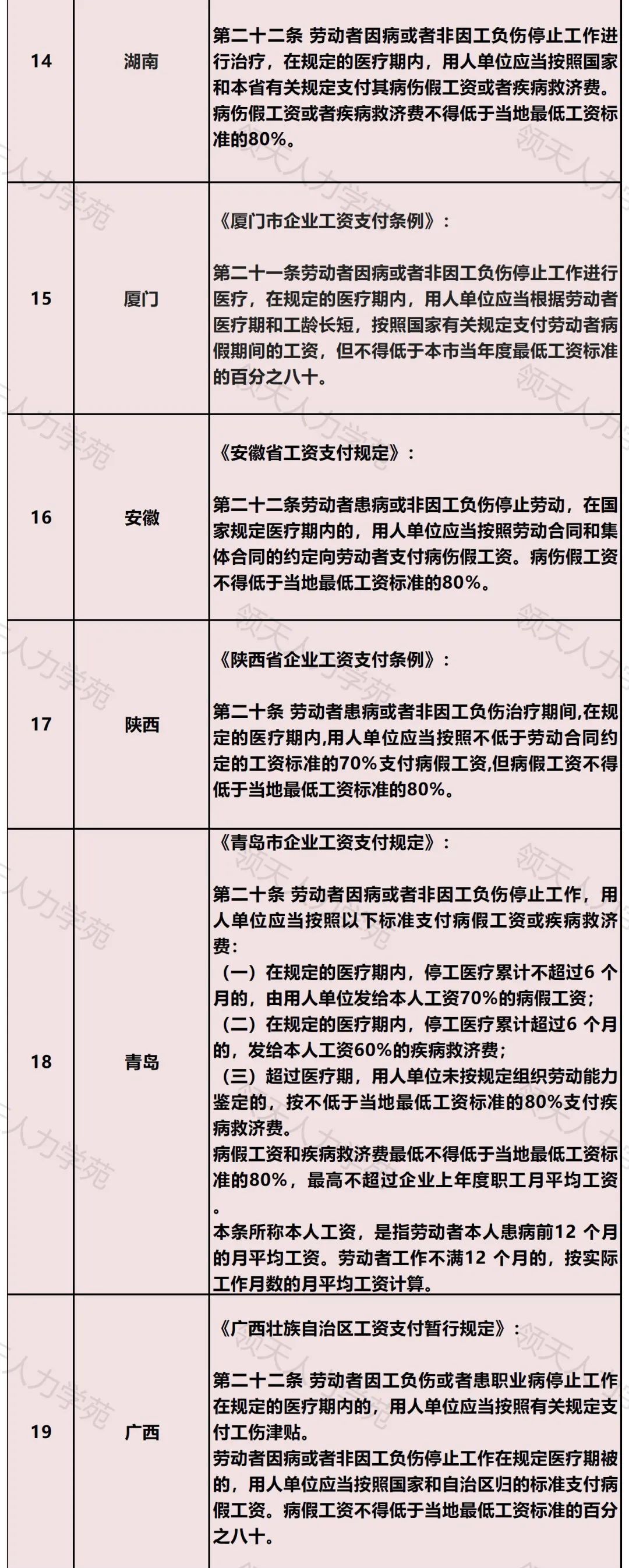 病假最长可以请多久？23省市员工病假工资支付标准规定！