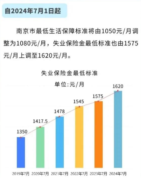 南京失业保险金更低标准上调
