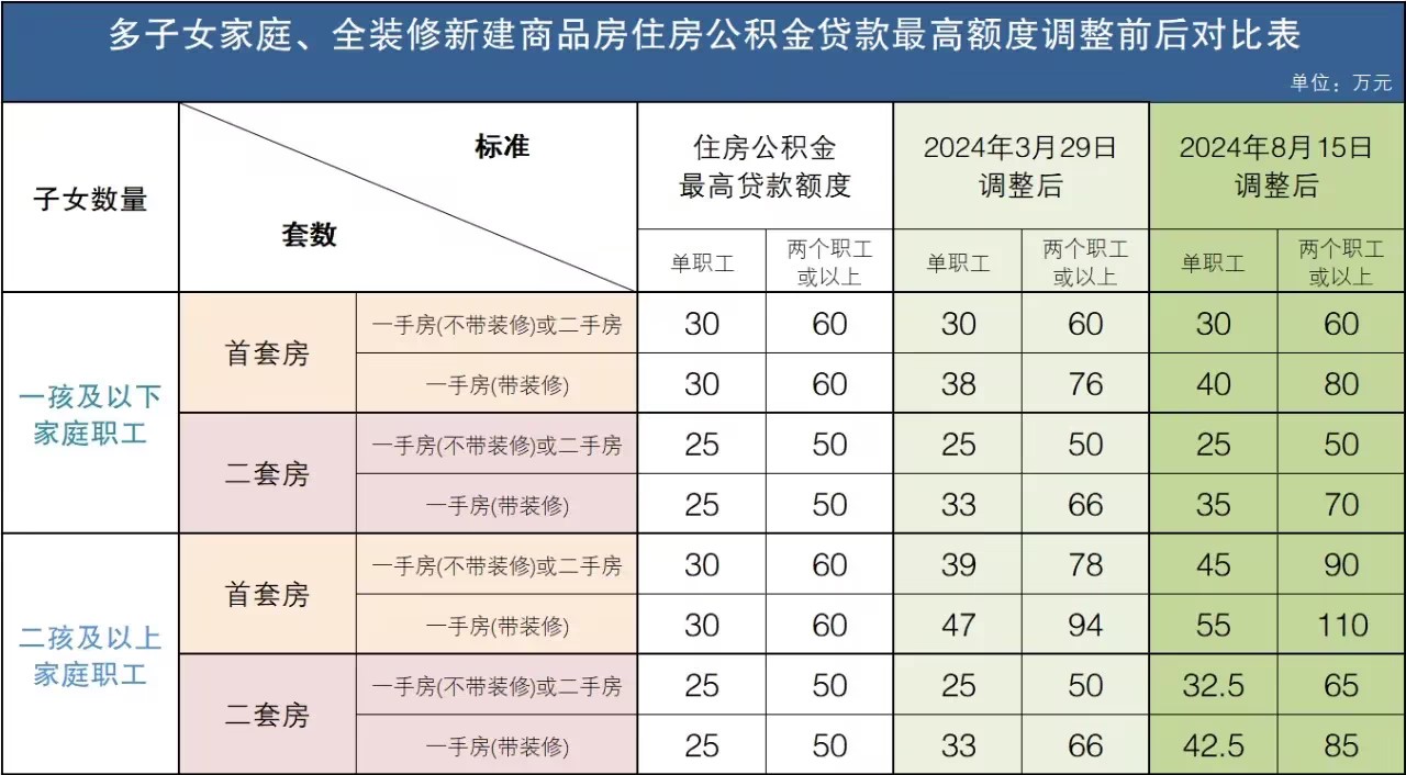 广东江门:阶段性提高多子女家庭及购买全装修房公积金贷款额度