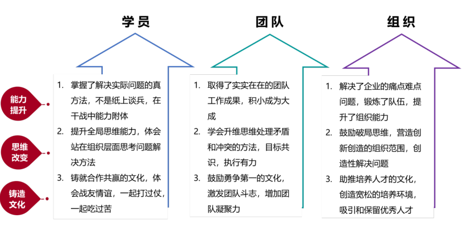如何评估人才培养项目的价值？