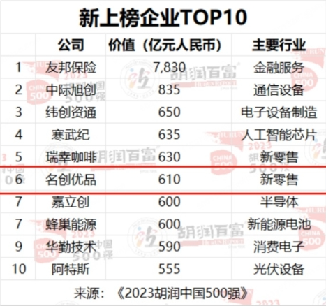 2023胡润中国500强发布,新零售势力崭露头角