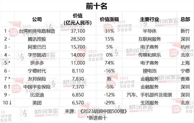2023胡润中国500强发布,新零售势力崭露头角
