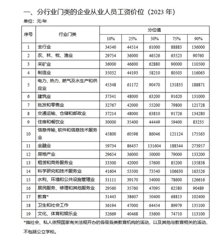 川渝地区2023年工资价位数据出炉,金融业人均中位数更高