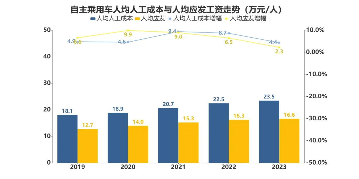 去年汽车业人均工资15.8万元,主动离职率十年更低!