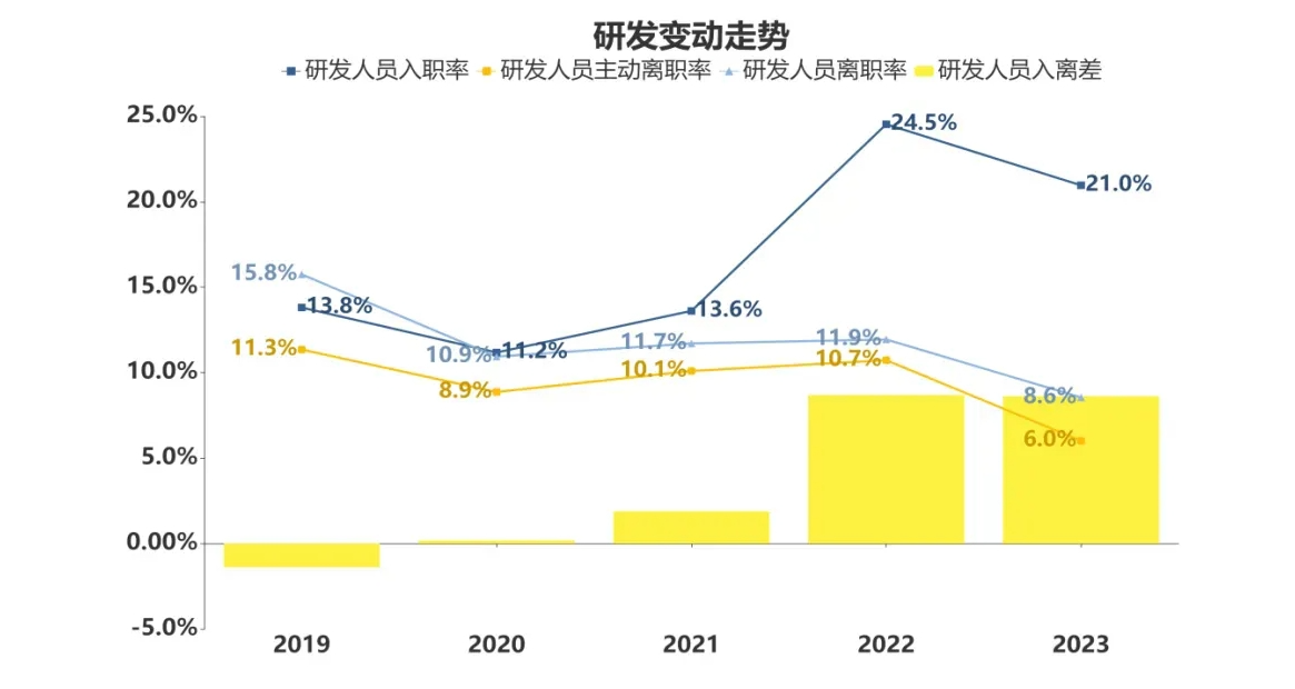 去年汽车业人均工资15.8万元,主动离职率十年更低!
