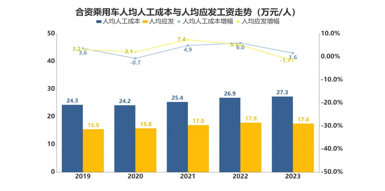 去年汽车业人均工资15.8万元,主动离职率十年更低!