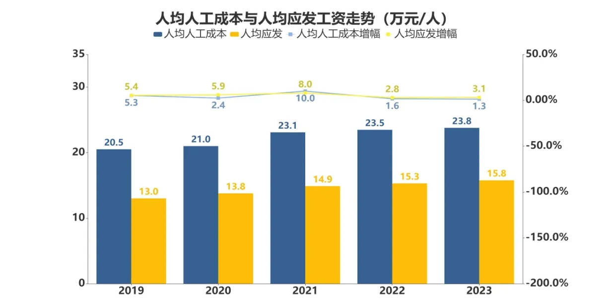 去年汽车业人均工资15.8万元,主动离职率十年更低!