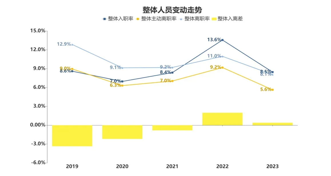 去年汽车业人均工资15.8万元,主动离职率十年更低!
