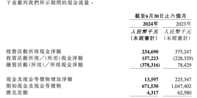 粉笔半年报收入下降:现金及等价物减半,雇员人均福利降三成