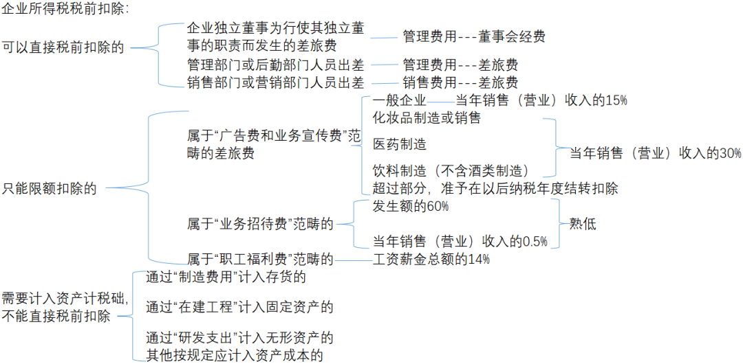 车票、机票计入差旅费被定偷税!如何正确入账?