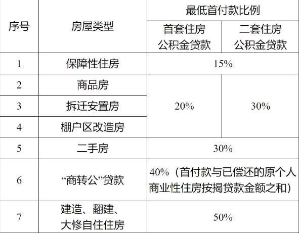 海南：在省内购买保障性住房申请住房公积金贷款，更低首付款比例为15%