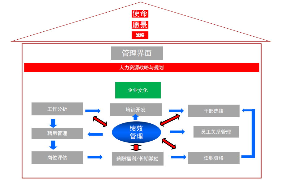 HR如何成为职场高手?