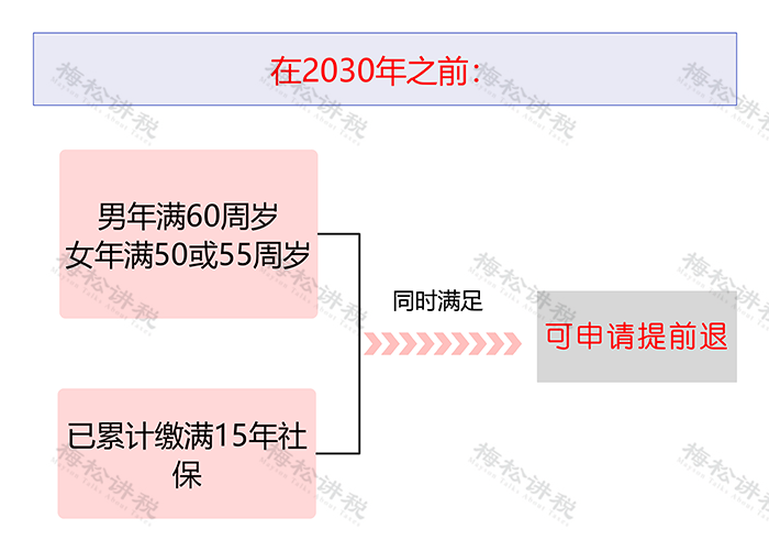 延长社保更低缴费年限！只缴15年领不了养老金了？