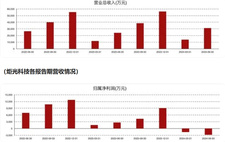 炬光科技多名高管薪资更高下调幅度达30% 上半年亏超2800万元